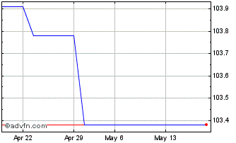 1 Month JPM USD Corp Bond Resear... Chart