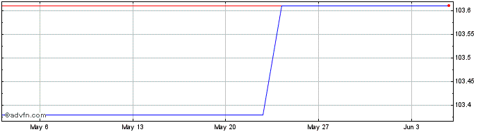1 Month JPM USD Corp Bond Resear...  Price Chart
