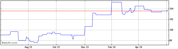 1 Year JPM USD Corp Bond Resear...  Price Chart
