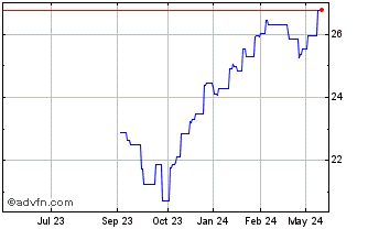 1 Year Exchange Traded Fund Jpm... Chart