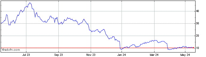 1 Year Banca Akros  Price Chart