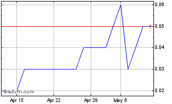 1 Month Banca Akros Chart
