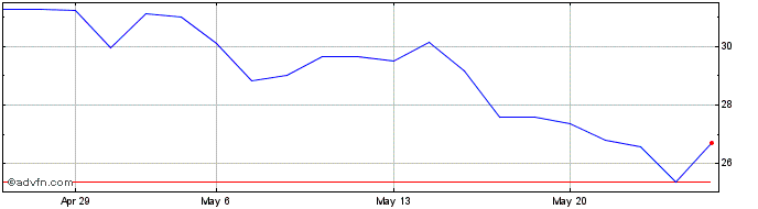 1 Month Banca Akros  Price Chart