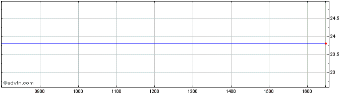 Intraday Kraneshares Msci China A...  Price Chart for 08/5/2024