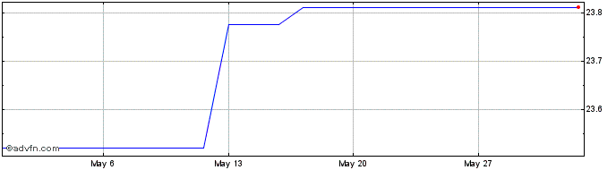 1 Month Kraneshares Msci China A...  Price Chart