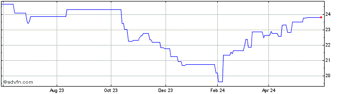 1 Year Kraneshares Msci China A...  Price Chart