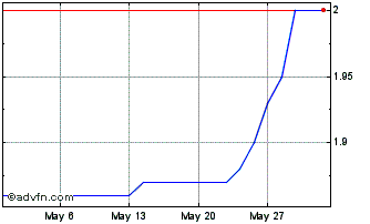 1 Month Kruso Kapital Chart