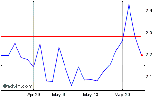 1 Month ETFS 2x Daily Long Alumi... Chart