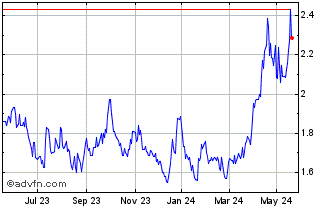 1 Year ETFS 2x Daily Long Alumi... Chart