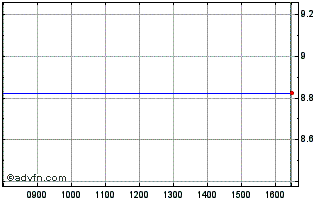 Intraday L&G Optic Tech& Photon E... Chart