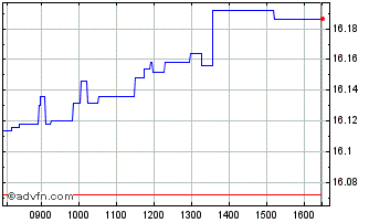 Intraday Amundi MSCI Japan UCITS ... Chart