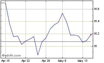 1 Month Amundi MSCI Japan UCITS ... Chart