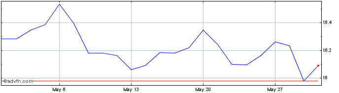 1 Month Amundi MSCI Japan UCITS ...  Price Chart