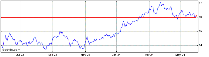 1 Year Amundi MSCI Japan UCITS ...  Price Chart