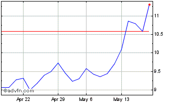 1 Month ETFS 2x Daily Long Copper Chart