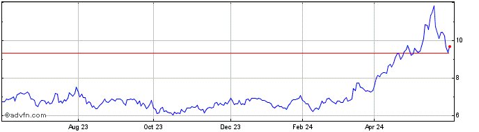 1 Year ETFS 2x Daily Long Copper  Price Chart