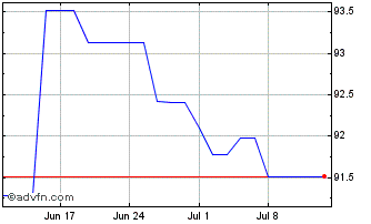 1 Month PIMCO Low Duration US Co... Chart