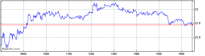 Intraday Leonardo Share Price Chart for 19/4/2024