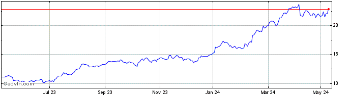 1 Year Leonardo Share Price Chart