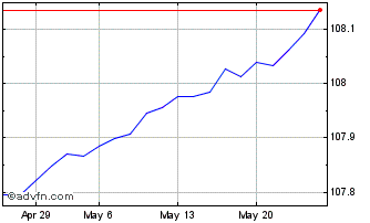 1 Month Amundi EUR Overnight Ret... Chart