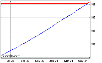 1 Year Amundi EUR Overnight Ret... Chart