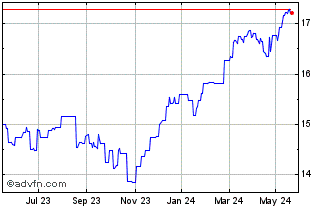 1 Year L&G Europe ex Equity UCI... Chart
