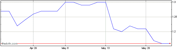 1 Month Lucisano Media Share Price Chart