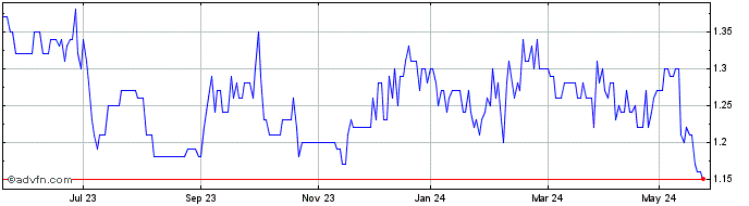 1 Year Lucisano Media Share Price Chart