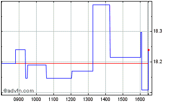 Intraday ETFS 2x Daily Long Nickel Chart