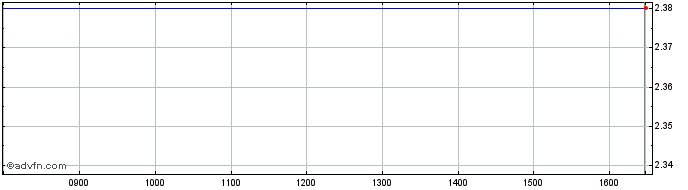 Intraday Longino & Cardenal Share Price Chart for 01/5/2024