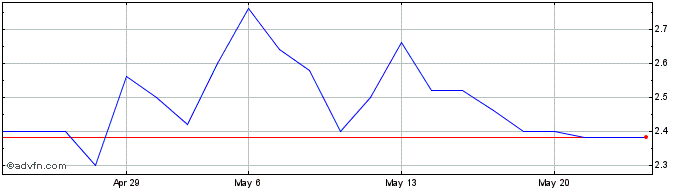 1 Month Longino & Cardenal Share Price Chart