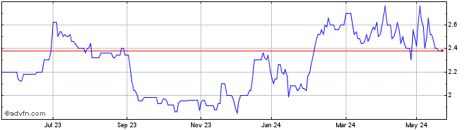 1 Year Longino & Cardenal Share Price Chart