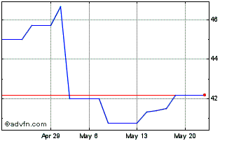 1 Month ETFS 2x Daily Long Petro... Chart