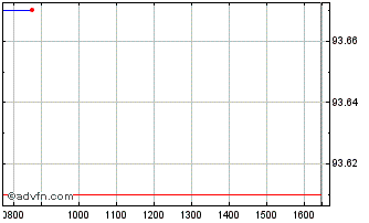 Intraday Exchange Traded Funds Chart