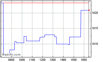 Intraday Amundi NASDAQ-100 Dly 2X... Chart