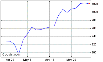 1 Month Amundi NASDAQ-100 Dly 2X... Chart