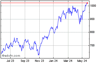 1 Year Amundi NASDAQ-100 Dly 2X... Chart