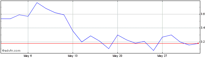 1 Month ETFS 2x Daily Long Sugar  Price Chart