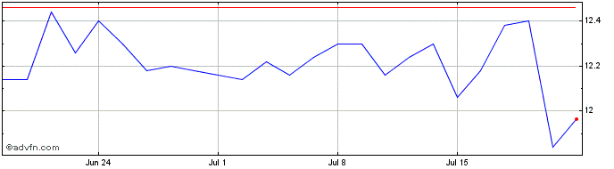 1 Month Marr Share Price Chart