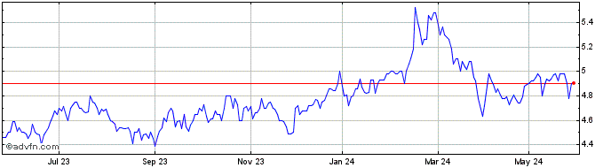 1 Year MASI AGRICOLA Share Price Chart