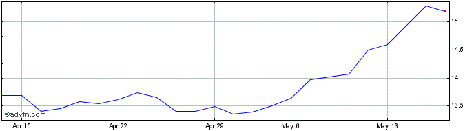 1 Month Mediobanca Banca di Cred... Share Price Chart