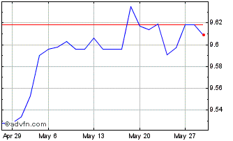 1 Month UBS LUX FUND SOL-Sust De... Chart