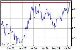 1 Year UBS LUX FUND SOL-Sust De... Chart