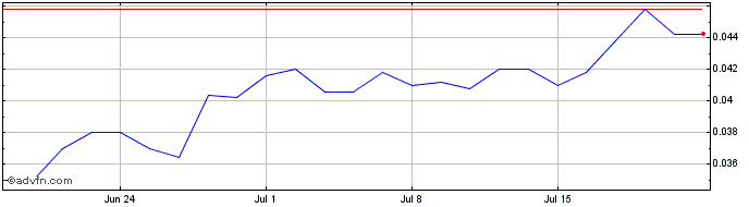 1 Month Monrif Share Price Chart