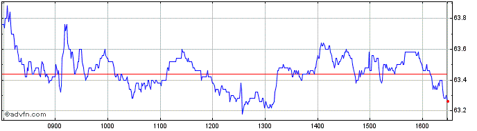 Intraday Moncler Share Price Chart for 16/4/2024