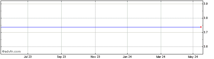 1 Year Maire Tecnimont Share Price Chart