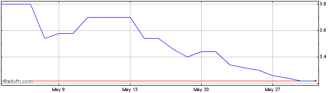 1 Month MiT Sim Share Price Chart