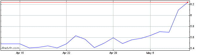 1 Month Nexi S.p.A Share Price Chart