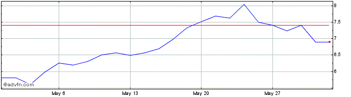 1 Month SG Natural Gas Future  Price Chart