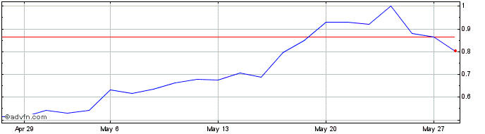 1 Month SG ETC Daily Long2X Natu...  Price Chart